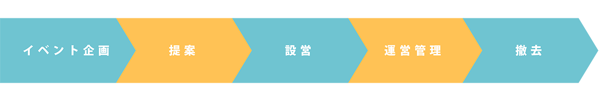 イベント企画　提案　設営　運営管理　撤去